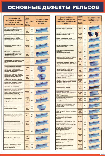 Плакат: Основные дефекты рельсов