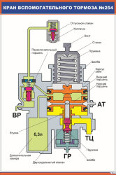 Плакат: Кран вспомогательного тормоза 254