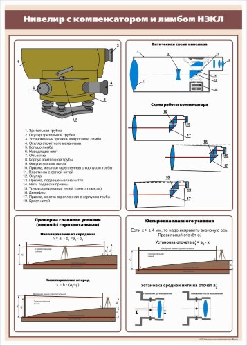 Плакат: Нивелир с компенсатором и лимбом НЗКЛ