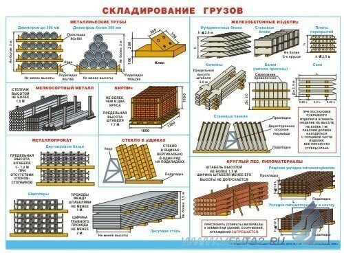 Требования к площадкам хранения