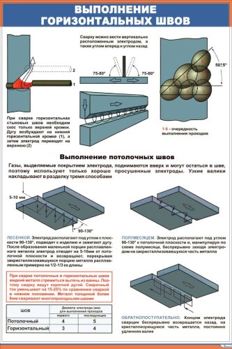 Плакат: Выполнение горизонтальных швов