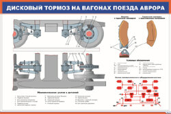 Плакат Дисковый тормоз на вагонах поезда Аврора
