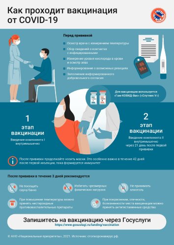 Плакат Как проходит вакцинация от COVID-19