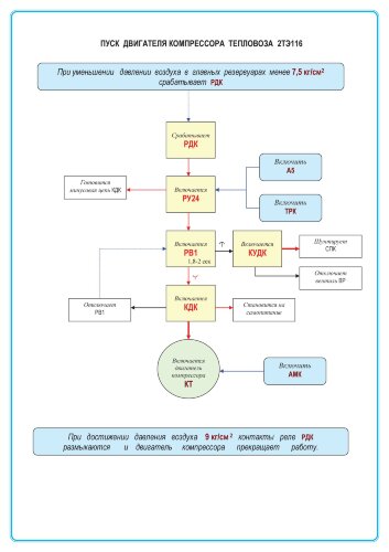 Плакат: Пуск двигателя компрессора тепловоза 2ТЭ116