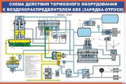 Плакат: Схема действия тормозного оборудования с воздухораспределителем KES (зарядка-отпуск)