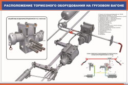 Плакат: Расположение тормозного оборудования на грузовом вагоне-2