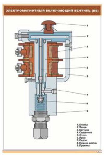 Плакат Электромагнитный включающий вентиль (ВВ)