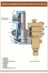 Плакат Электропневматический клапан КП-39 (КП-40)
