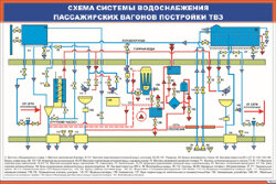 Плакат: Схема системы водоснабжения пассажирских вагонов постройки ТВЗ