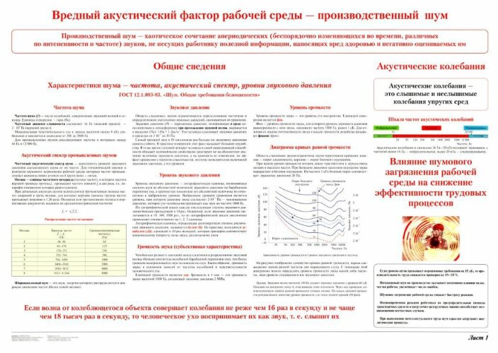 Плакат: Вредные акустические факторы рабочей среды - производственный шум (лист 1)