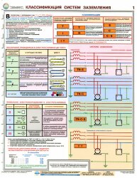 Комплект плакатов: Заземление и защитные меры электробезопасности (напряжение до 1000 В), 4 листа