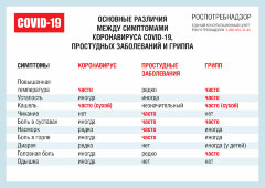 Плакат Основные различия между симптомами коронавируса COVID-19, простудными заболеваниями и гриппом