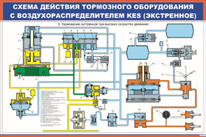 Плакат Схема действия тормозного оборудования с воздухораспределителем KES (экстренное)