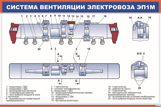 Плакат Система вентиляции электровоза ЭП1М