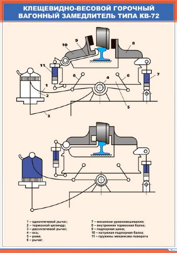 Плакат Клещевидно-весовой горочный вагонный замедлитель типа КВ-72