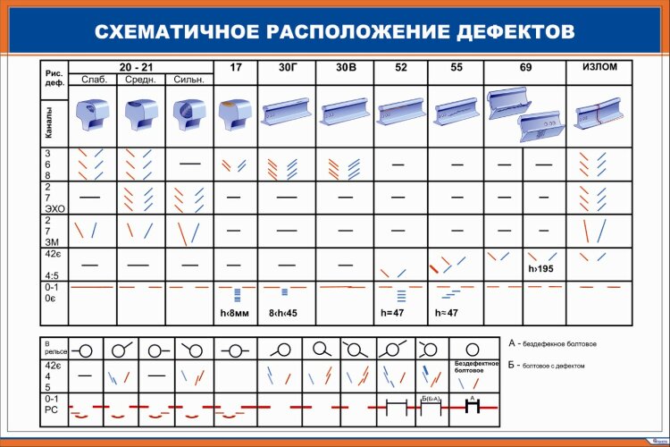 Плакат: Схематичное расположение дефектов