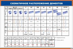 Плакат: Схематичное расположение дефектов
