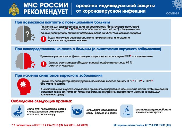 Плакат МЧС: Средства индивидуальной защиты от коронавирусной инфекции