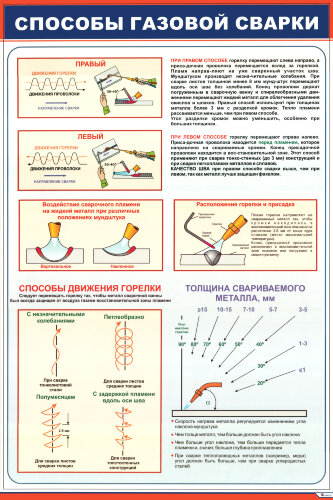 Плакат: Способы газовой сварки