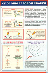 Плакат: Способы газовой сварки