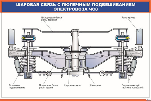 Плакат Шаровая связь с люлечным подвешиванием электровоза ЧС8