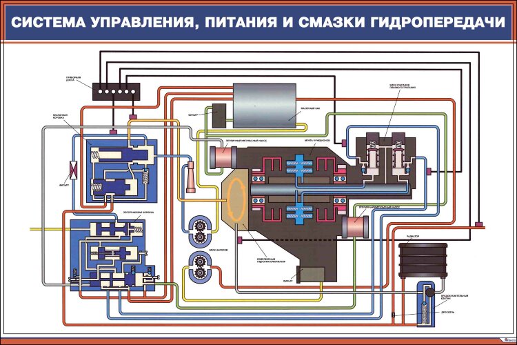 Плакат: Система управления, питания и смазки гидропередачи