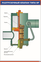 Плакат Разгрузочный клапан типа КР