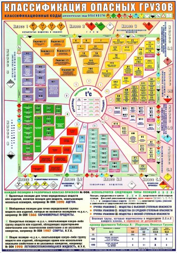 Плакат Классификация опасных грузов (А1, ламинированный)