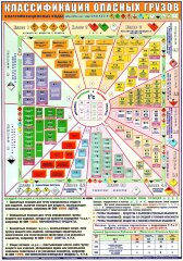 Плакат Классификация опасных грузов (А1, ламинированный)