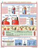 Комплект плакатов: Первичные средства пожаротушения, 4 листа