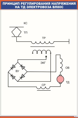 Плакат Принцип регулирования напряжения на ТД электровоза ВЛ80с