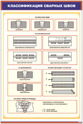 Плакат: Классификация сварных швов