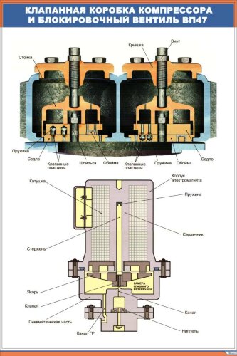 Плакат Клапанная коробка компрессора и блокировочный вентиль ВП47