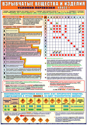 Плакат: Взрывчатые вещества и изделия Условия перевозки класса 1