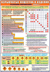 Плакат: Взрывчатые вещества и изделия Условия перевозки класса 1