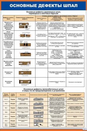 Плакат: Основные дефекты шпал