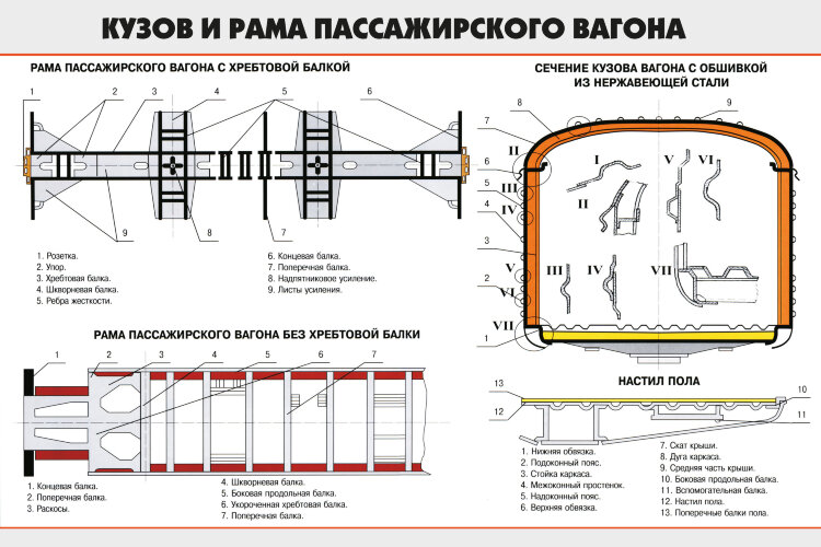 Плакат Кузов и рама пассажирского вагона