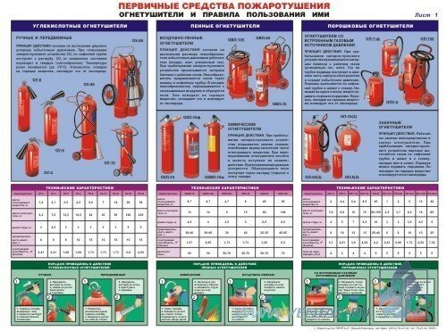 Комплект плакатов: Первичные средства пожаротушения, 2 штуки