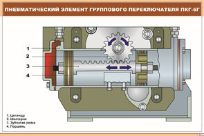 Плакат: Пневматический элемент группового переключателя ПКГ-6Г