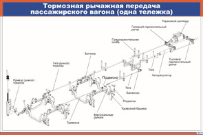Плакат Тормозная рычажная передача пассажирского вагона (одна тележка)