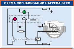 Плакат: Схема сигнализации нагрева букс