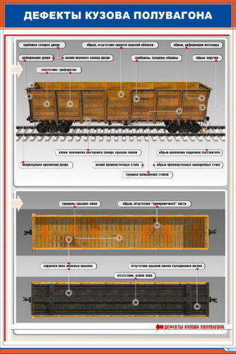 Плакат: Дефекты кузова полувагона