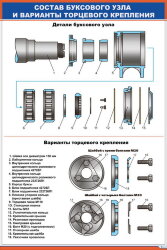 Плакат: Состав буксового узла и варианты торцевого крепления
