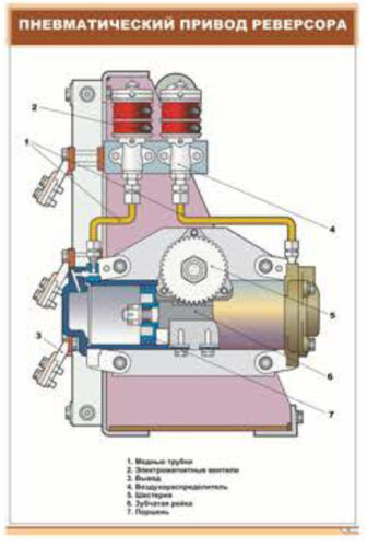 Плакат: Пневматический привод реверсора