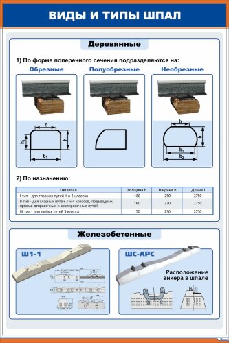 Плакат: Виды и типы шпал