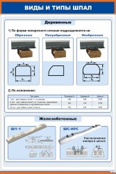 Плакат: Виды и типы шпал