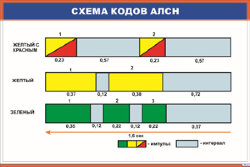 Плакат: Схема кодов АЛСН