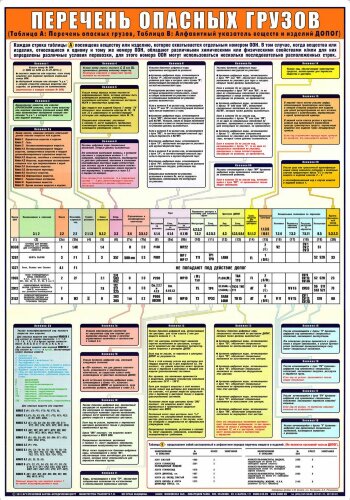 Плакат Перечень опасных грузов