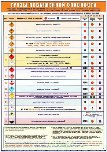 Плакат Грузы повышенной опасности