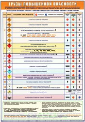 Плакат Грузы повышенной опасности